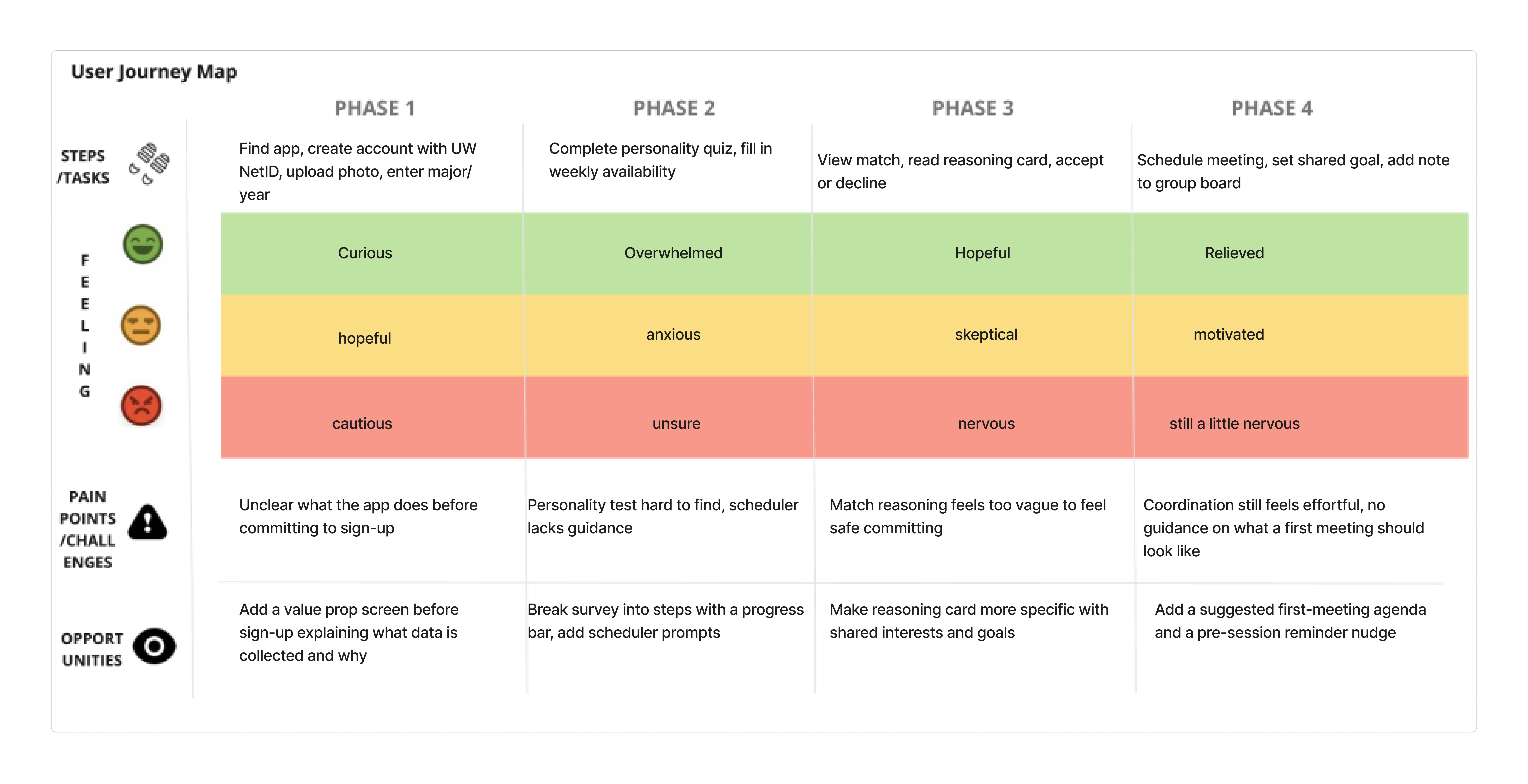 User journey map from evaluation