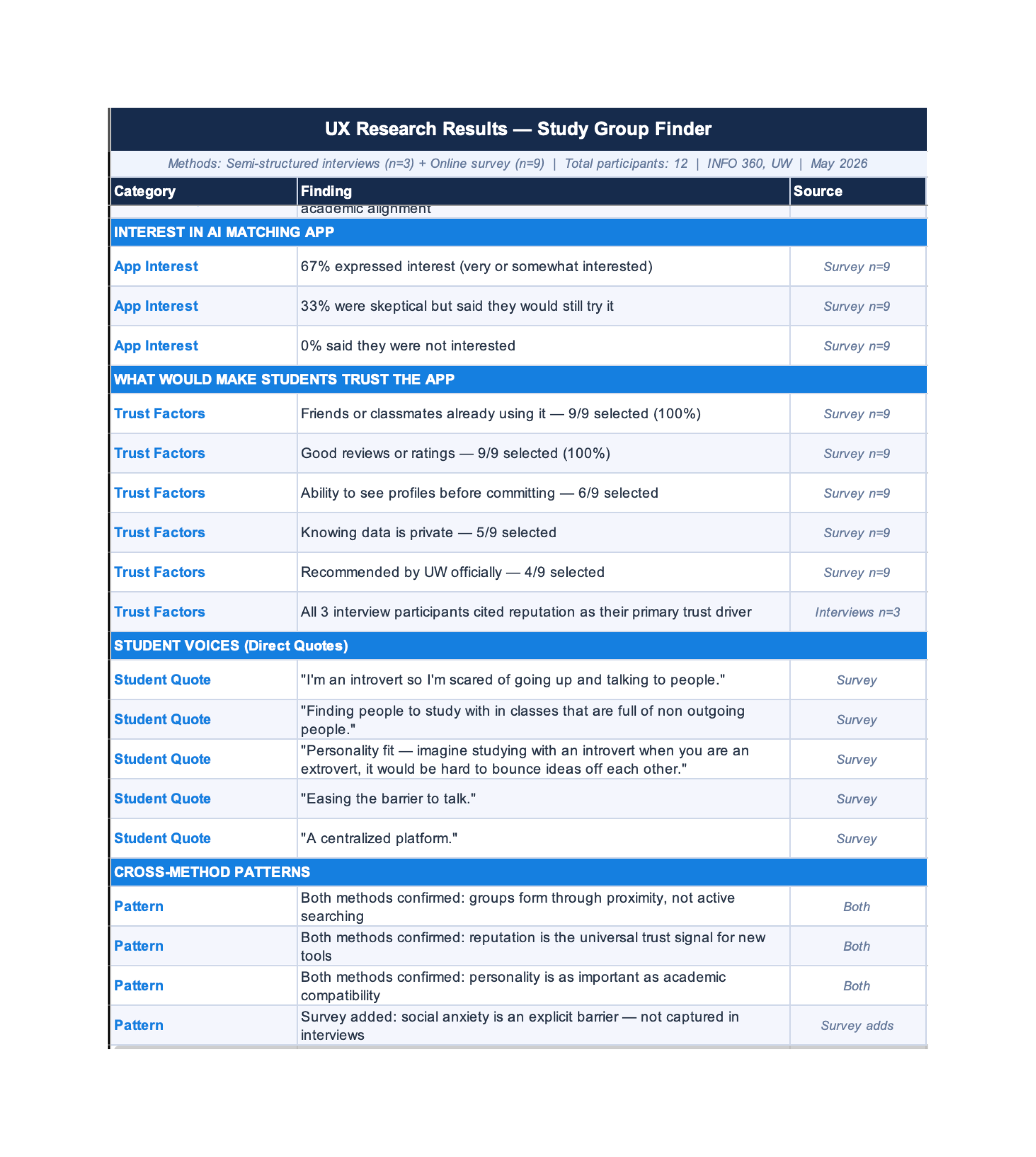 UX research results: trust factors, student voices, and cross-method patterns