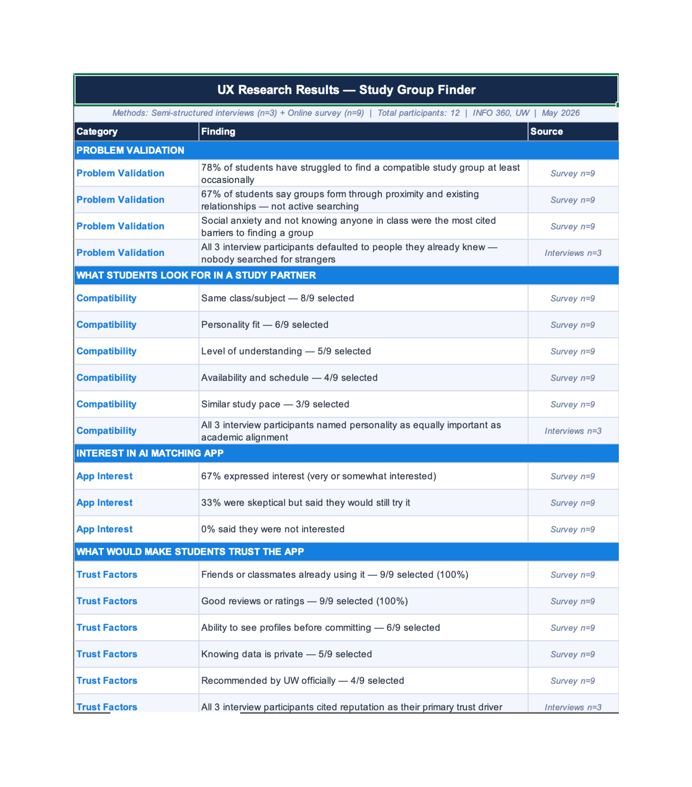 UX research results: problem validation, compatibility, and app interest