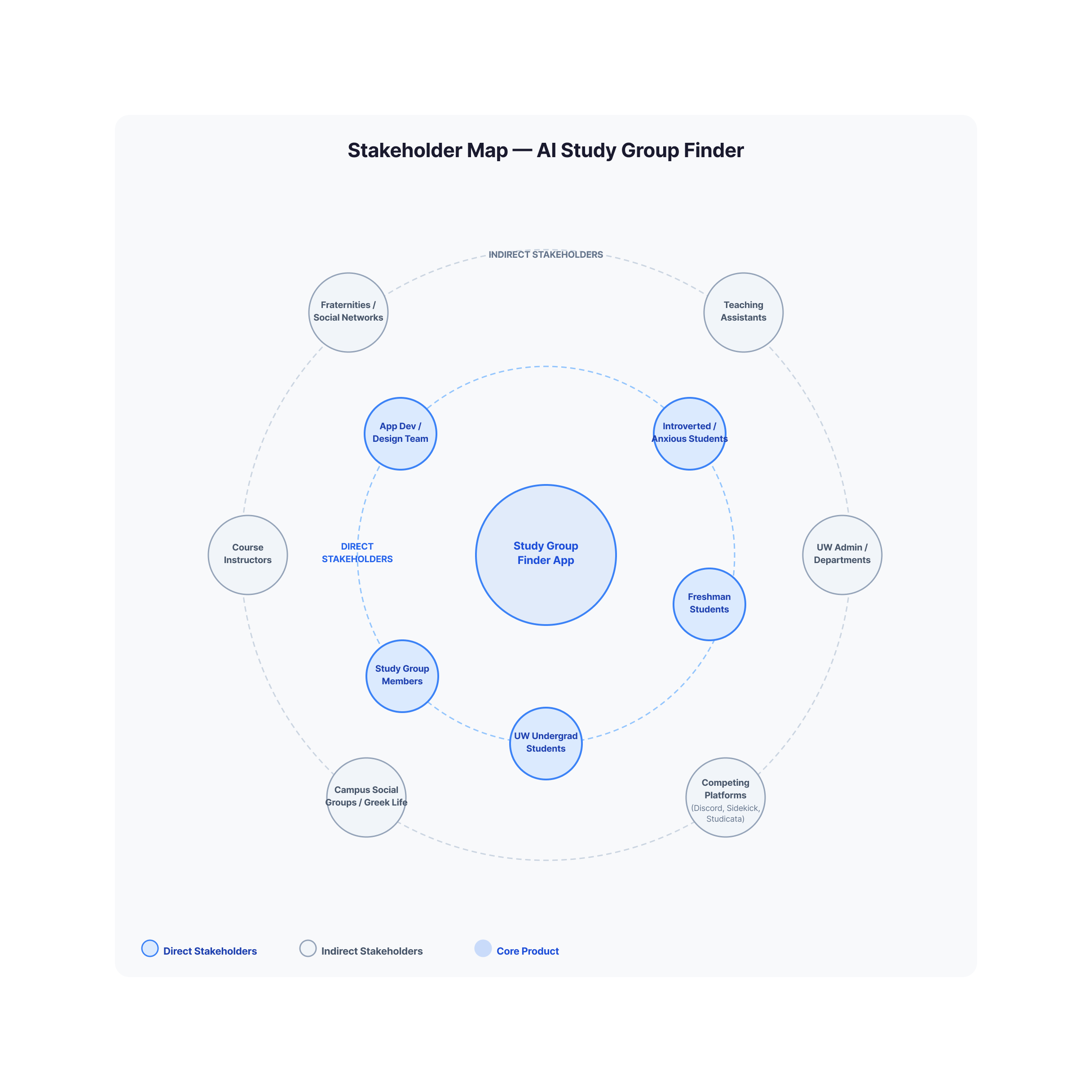 StudyHub stakeholder map