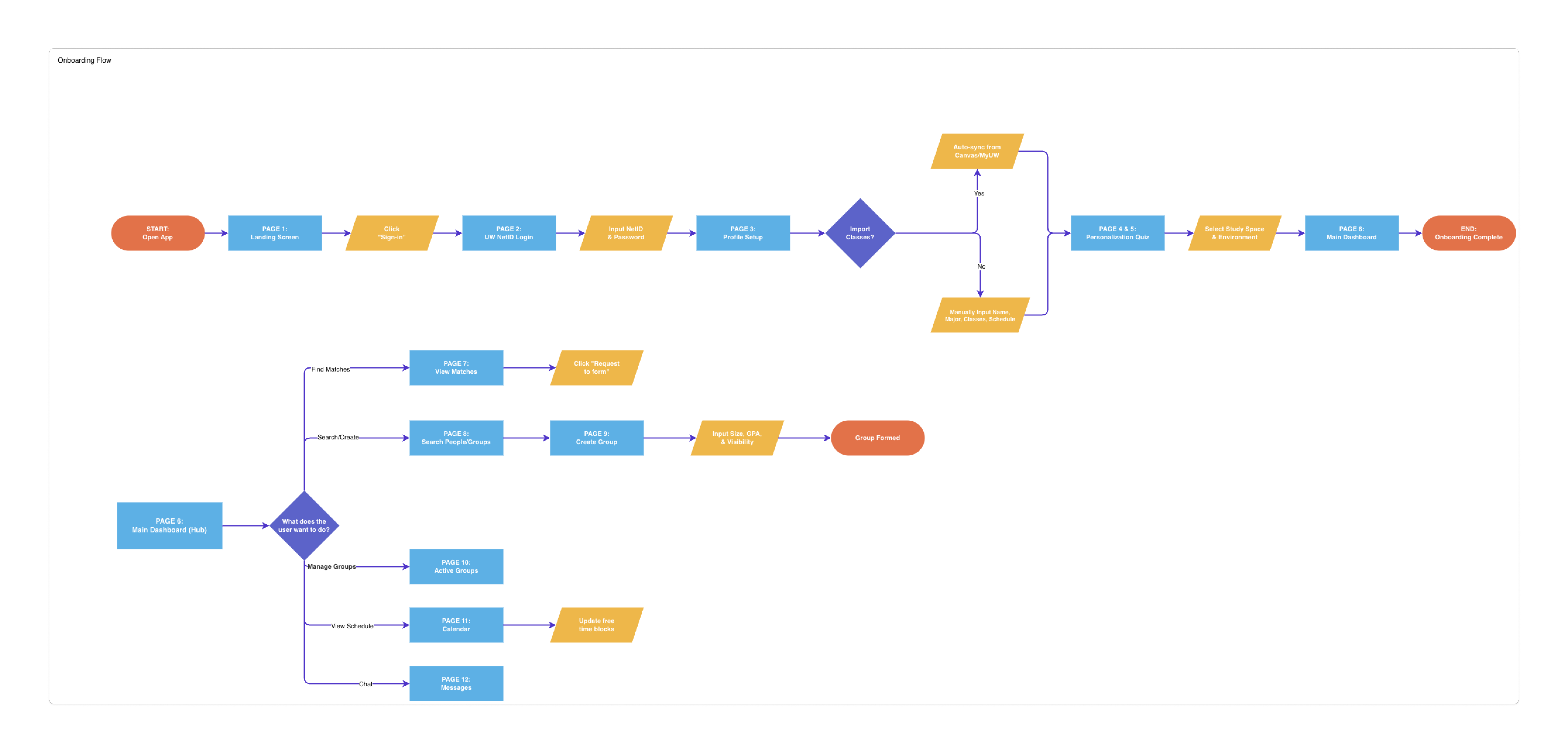 StudyHub user flow diagram